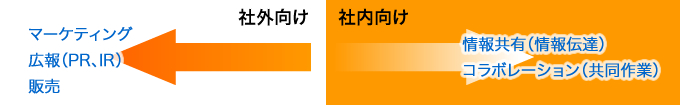 ■社外向け・・・マーケティング／広報（PR、IR）／販売　■社内向け・・・情報共有（情報伝達）／コラボレーション（共同作業）