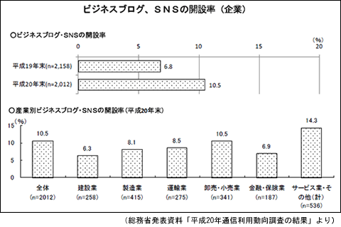 通信利用動向調査　ビジネスブログ・SNS開設率