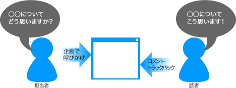 コメント・トラックバックを通してのコミュニケーション